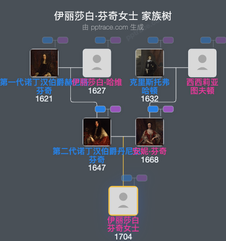 伊丽莎白·芬奇女士家族树全览