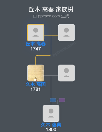 丘木 高春家族树全览