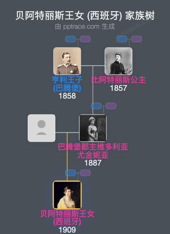 贝阿特丽斯王女 (西班牙)家族树全览