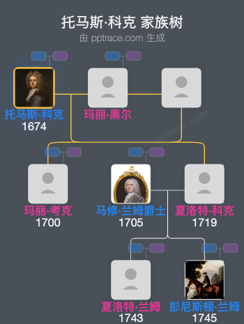 托马斯·科克家族树全览