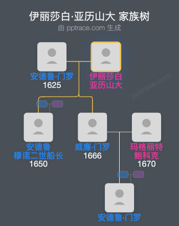 伊丽莎白·亚历山大家族树全览