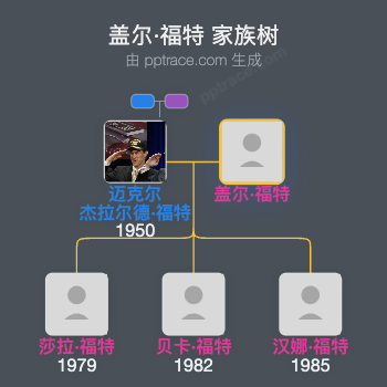 盖尔·福特家族树全览