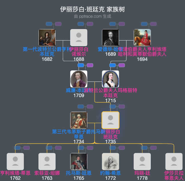 伊丽莎白·班廷克家族树全览