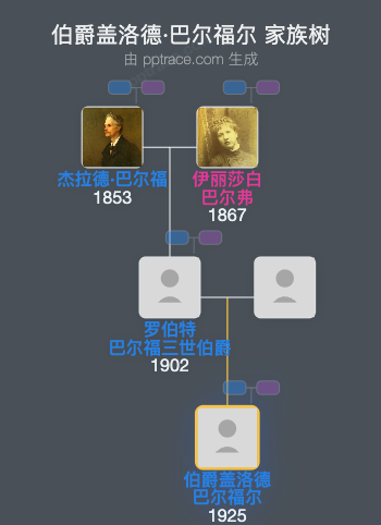 伯爵盖洛德·巴尔福尔家族树全览