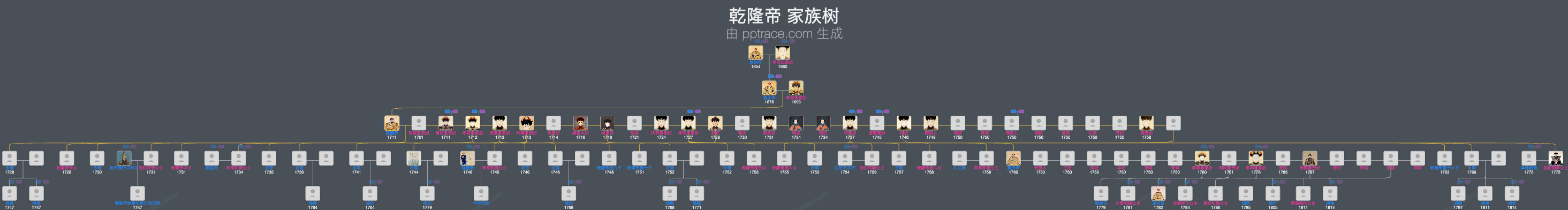 乾隆帝家族树全览