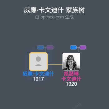 威廉·卡文迪什家族树全览