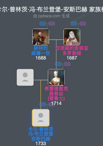 卡尔·普林茨·冯·布兰登堡-安斯巴赫家族树全览