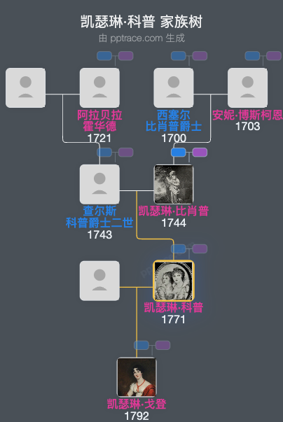 凯瑟琳·科普家族树全览