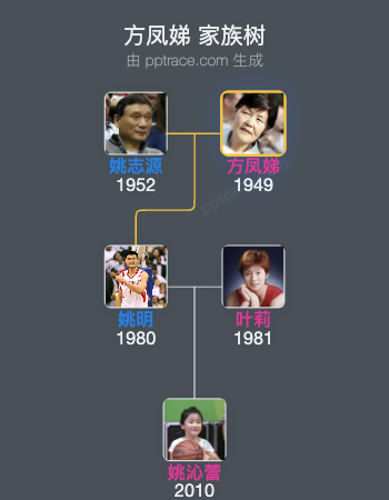 方凤娣家族树全览