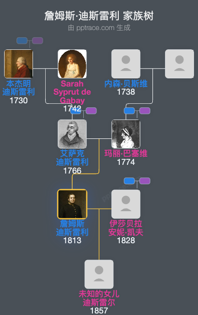 詹姆斯·迪斯雷利家族树全览