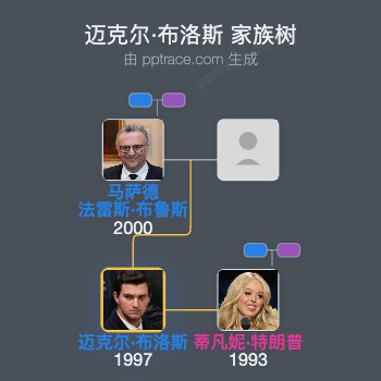 迈克尔·布洛斯家族树全览