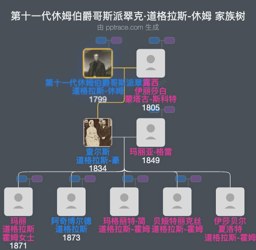 第十一代休姆伯爵哥斯派翠克·道格拉斯-休姆家族树全览