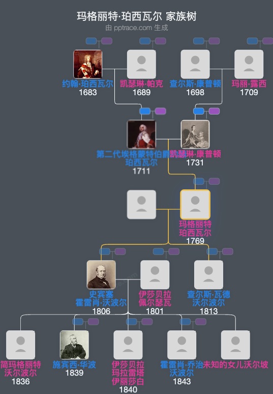玛格丽特·珀西瓦尔家族树全览