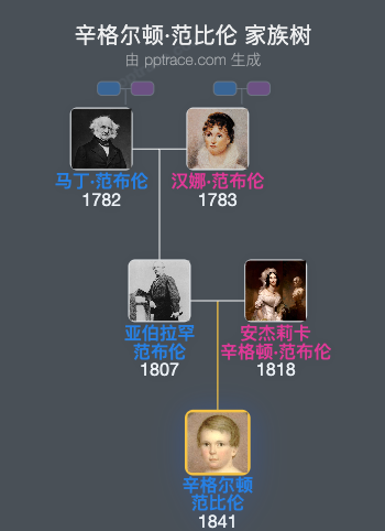 辛格尔顿·范比伦家族树全览