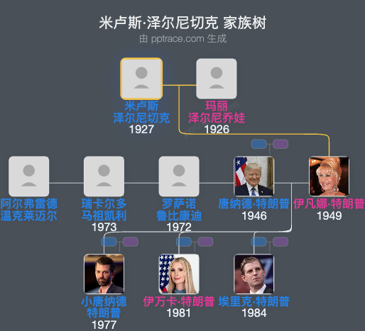 米卢斯·泽尔尼切克家族树全览