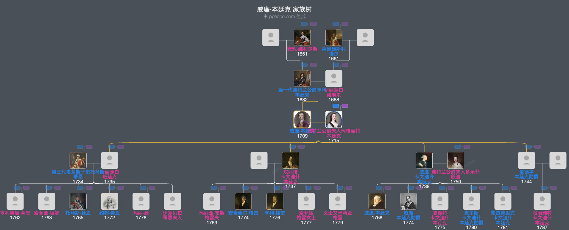威廉·本廷克，第二代波特兰公爵家族树全览