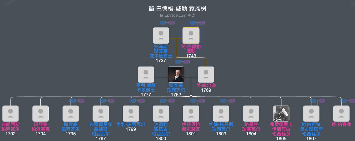 简·巴德格-威勒家族树全览