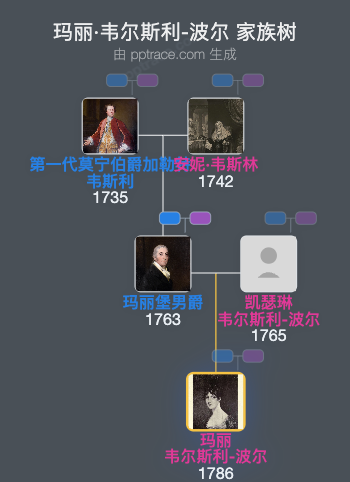 玛丽·韦尔斯利-波尔家族树全览