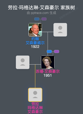 劳拉·玛格达琳·艾森豪尔家族树全览