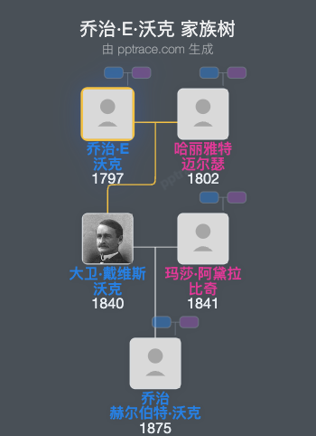 乔治·E·沃克家族树全览