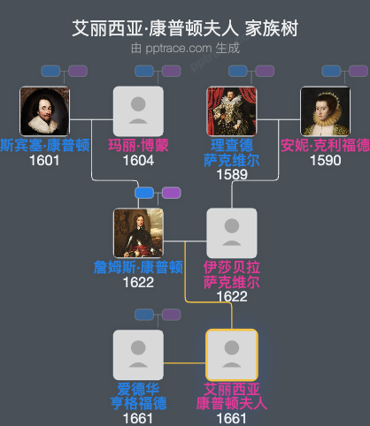 艾丽西亚·康普顿夫人家族树全览