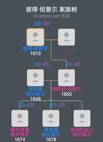 彼得·坦普尔家族树全览