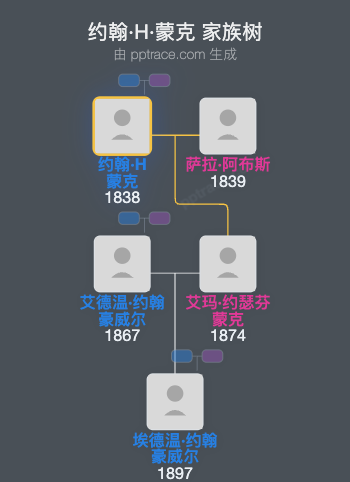 约翰·H·蒙克家族树全览