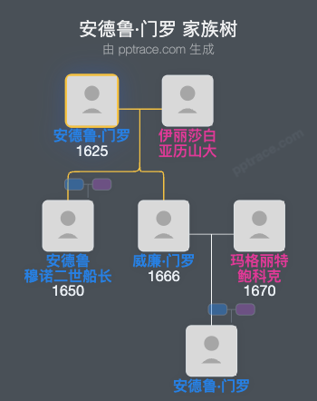 安德鲁·门罗家族树全览