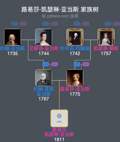 路易莎·凯瑟琳·亚当斯家族树全览