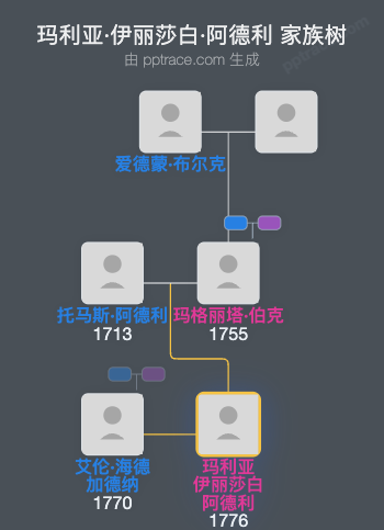 玛利亚·伊丽莎白·阿德利家族树全览