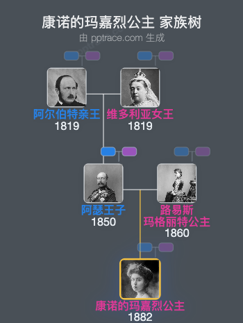 康诺的玛嘉烈公主家族树全览