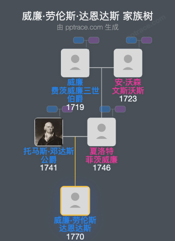 威廉·劳伦斯·达恩达斯家族树全览