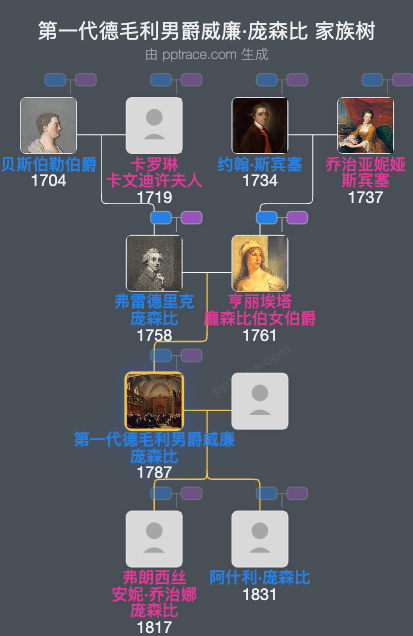 第一代德毛利男爵威廉·庞森比家族树全览