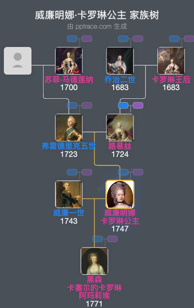 威廉明娜·卡罗琳公主家族树全览