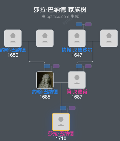 莎拉·巴纳德家族树全览