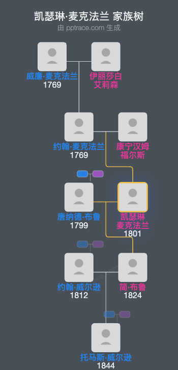 凯瑟琳·麦克法兰家族树全览