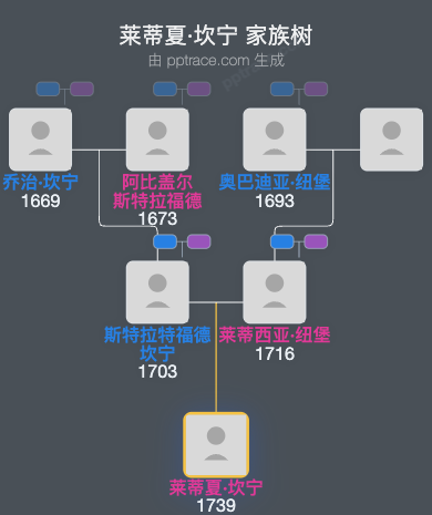 莱蒂夏·坎宁家族树全览