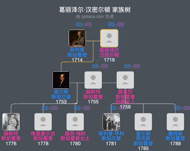 葛丽泽尔·汉密尔顿家族树全览