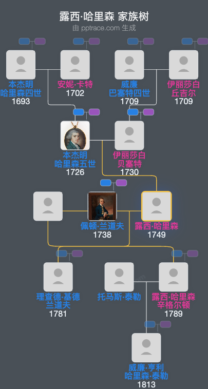 露西·哈里森家族树全览
