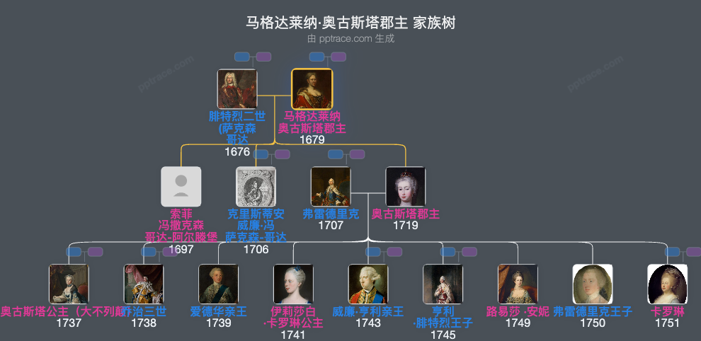 马格达莱纳·奥古斯塔郡主家族树全览
