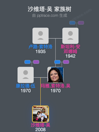 沙维塔·吴家族树全览