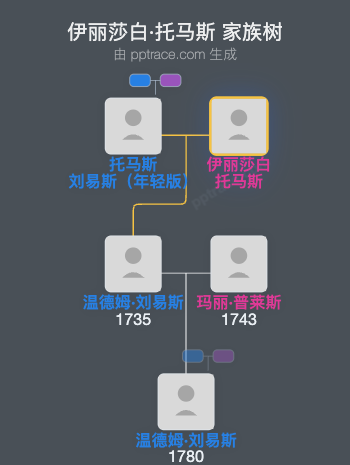 伊丽莎白·托马斯家族树全览
