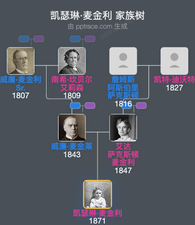 凯瑟琳·麦金利家族树全览