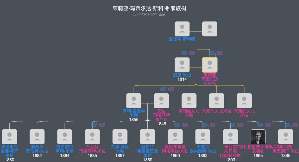 茱莉亚·玛蒂尔达·斯科特家族树全览