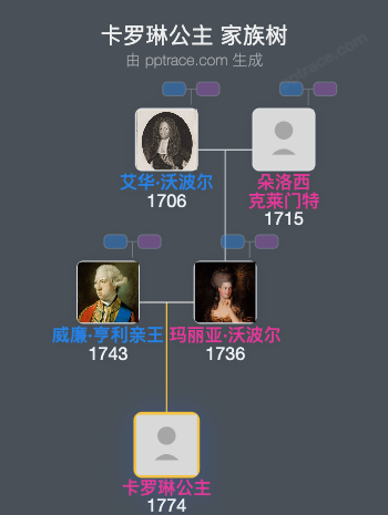 卡罗琳公主家族树全览