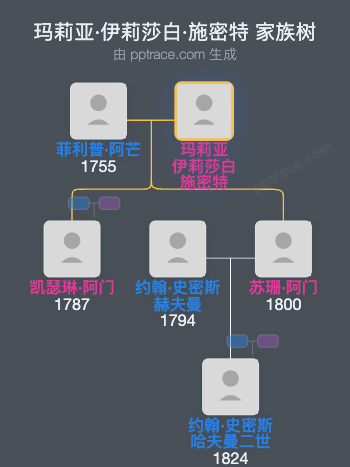 玛莉亚·伊莉莎白·施密特家族树全览