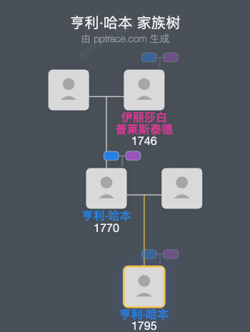 亨利·哈本家族树全览