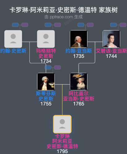 卡罗琳·阿米莉亚·史密斯·德温特家族树全览