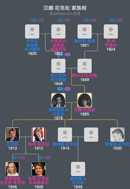 汉娜·尼克松家族树全览