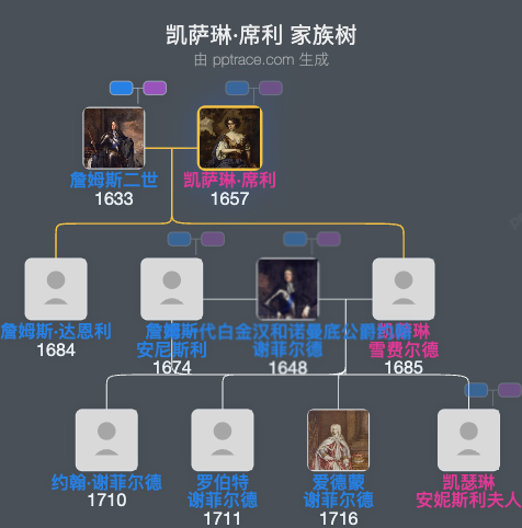 凯萨琳·席利家族树全览